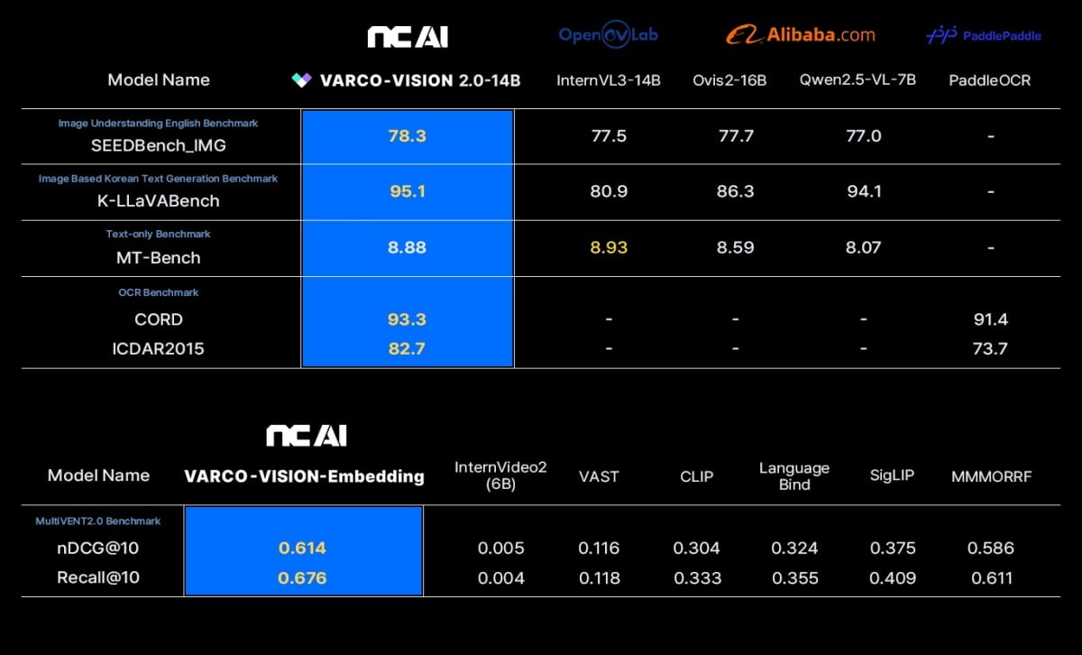 NC AI outperforms global open-source vision-language models (VLMs) in benchmark results