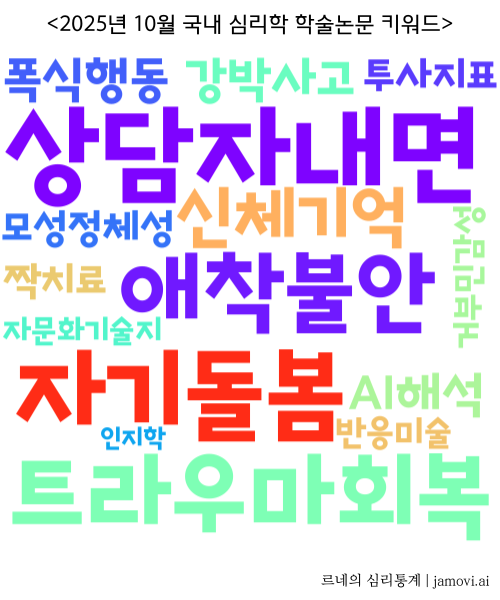 2025년 10월 한국 심리학 연구 주제 워드클라우드. 상담자내면,, 애착불안, 자기돌봄 등이 주요 키워드로 표시됨