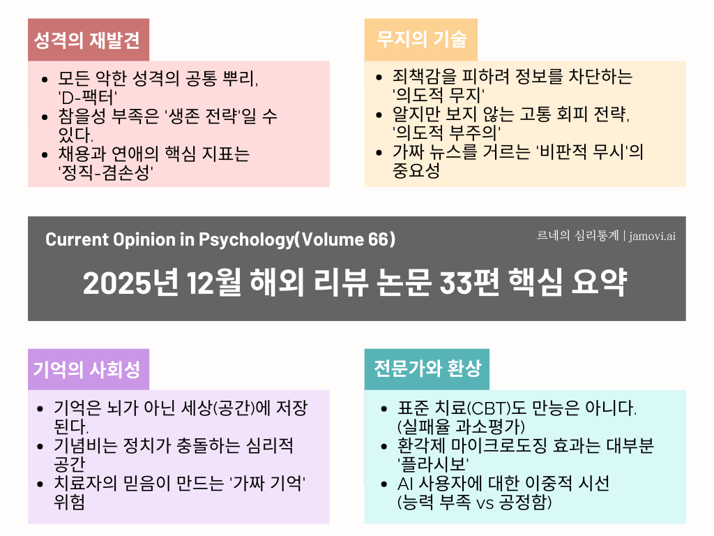 2025년 12월 해외 리뷰 논문 33편 핵심 요약 인포그래픽. 성격의 재발견(D-팩터, 정직-겸손성), 무지의 기술(의도적 무지, 비판적 무시), 기억의 사회성, 전문가와 환상(CBT 한계, 마이크로도징) 4가지 주제를 요약한 이미지