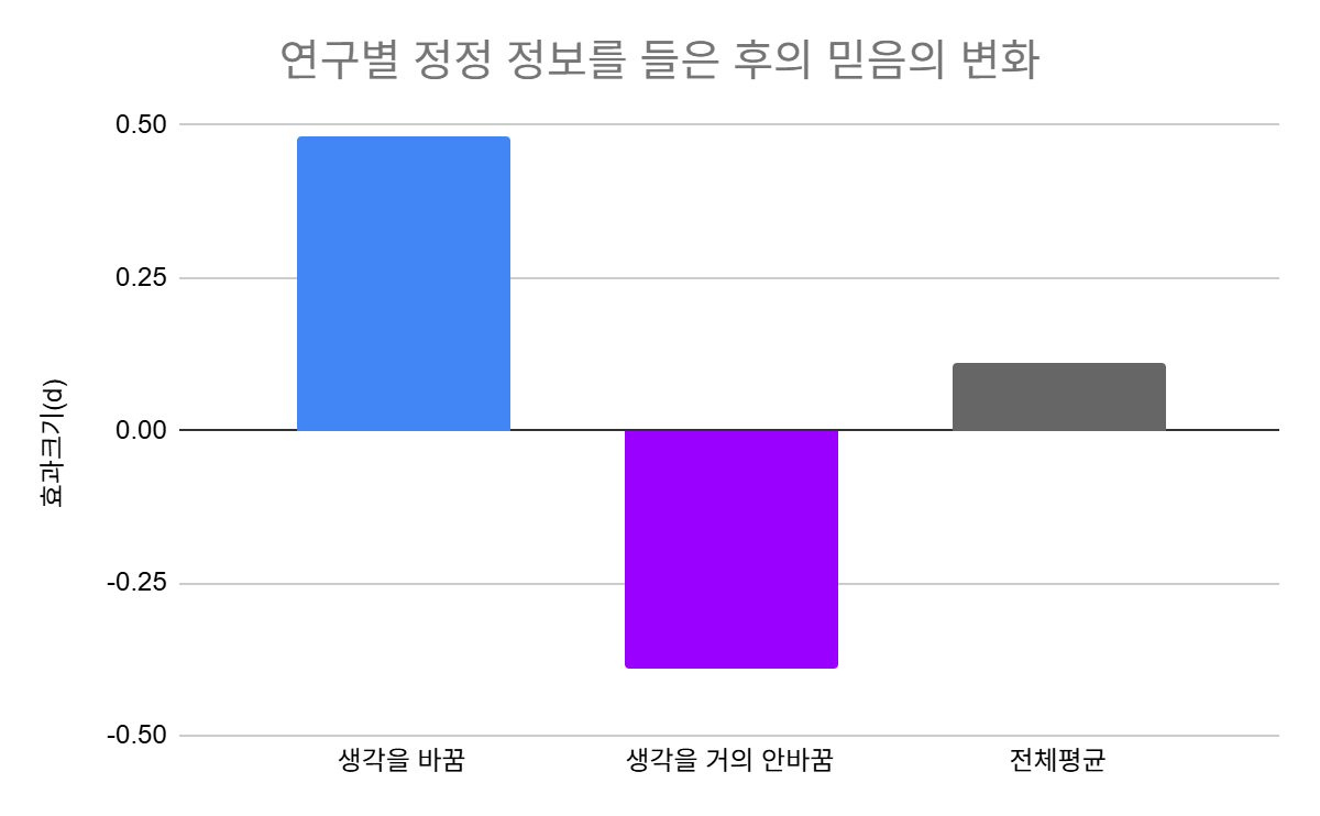 차트 정정 정보 후 믿음 변화: 생각을 바꿈(d=0.48), 거의 안 바꿈(d=–0.39), 평균(d=0.11)
