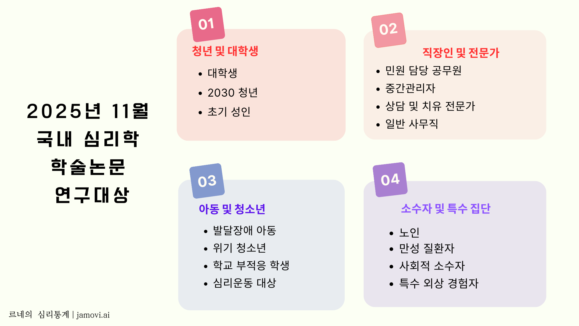 2025년 11월 심리학 연구대상. 청년및대학생, 직장인및전문가,아동및청소년,소수자및특수집단 등