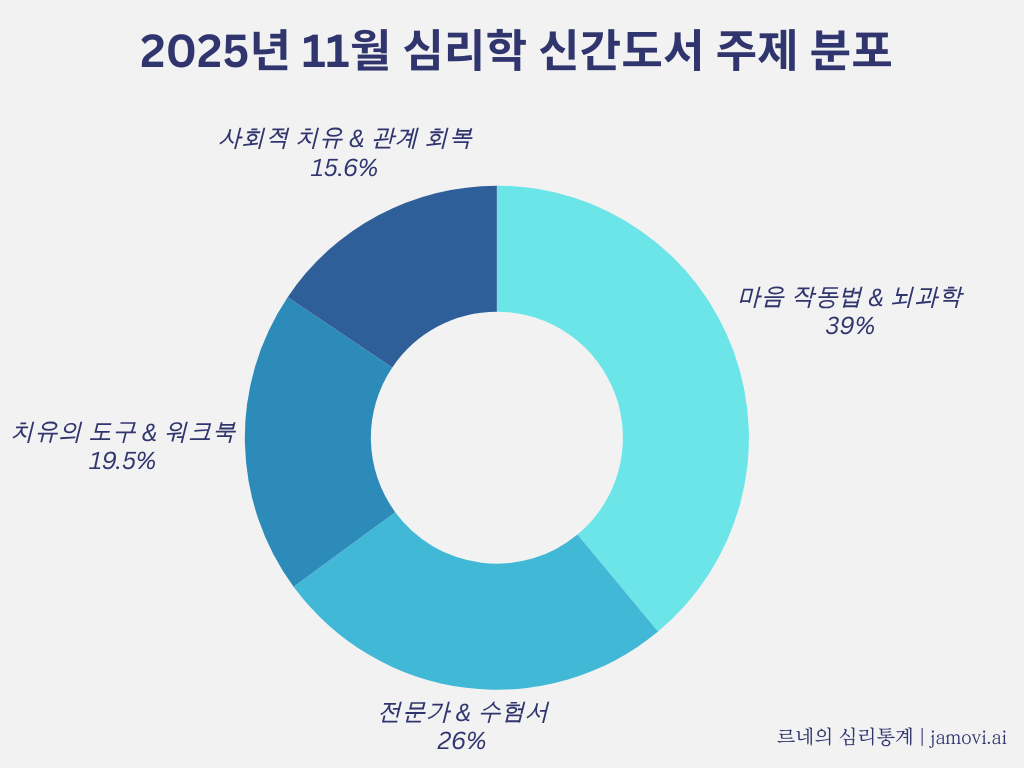 2025년 11월 심리학 신간도서 주제분포 도넛차트