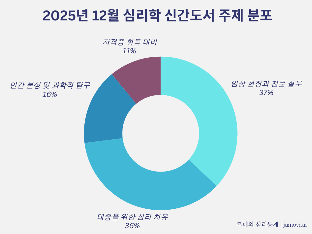 2025년 12월 심리학 신간도서 주제분포 도넛차트