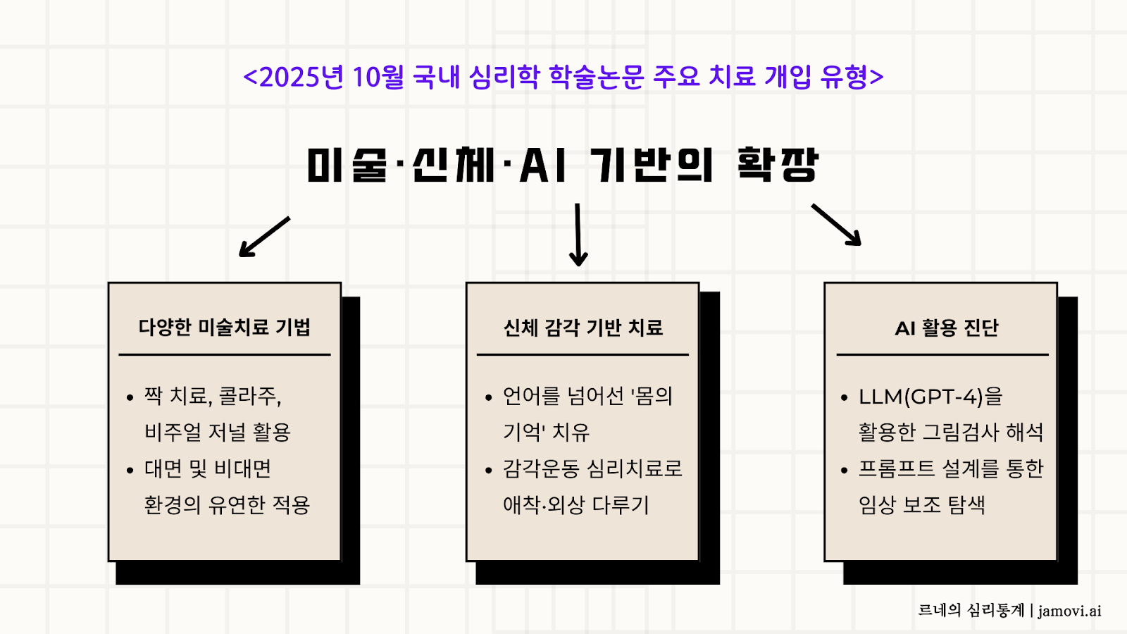 2025년 10월 국내 심리학 논문 분석 치료개입 - 다양한 미술치료기법, 신체감각 기반치료, ai 활용진단