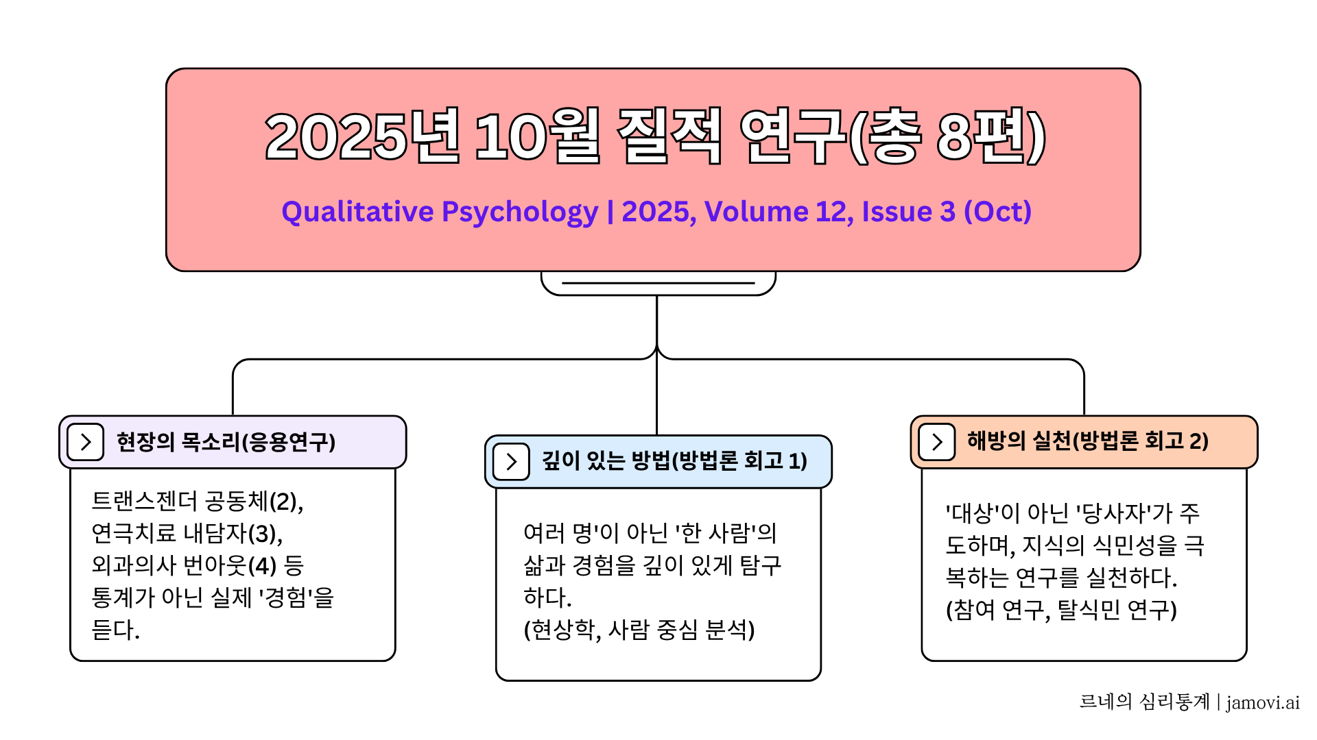 2025년 10월 Qualitative Psychology 저널 8편 요약 인포그래픽. '현장의 목소리(응용연구)', '깊이 있는 방법(방법론 회고 1)', '해방의 실천(방법론 회고 2)'이라는 세 가지 핵심 주제로 논문들을 분석한 도표.