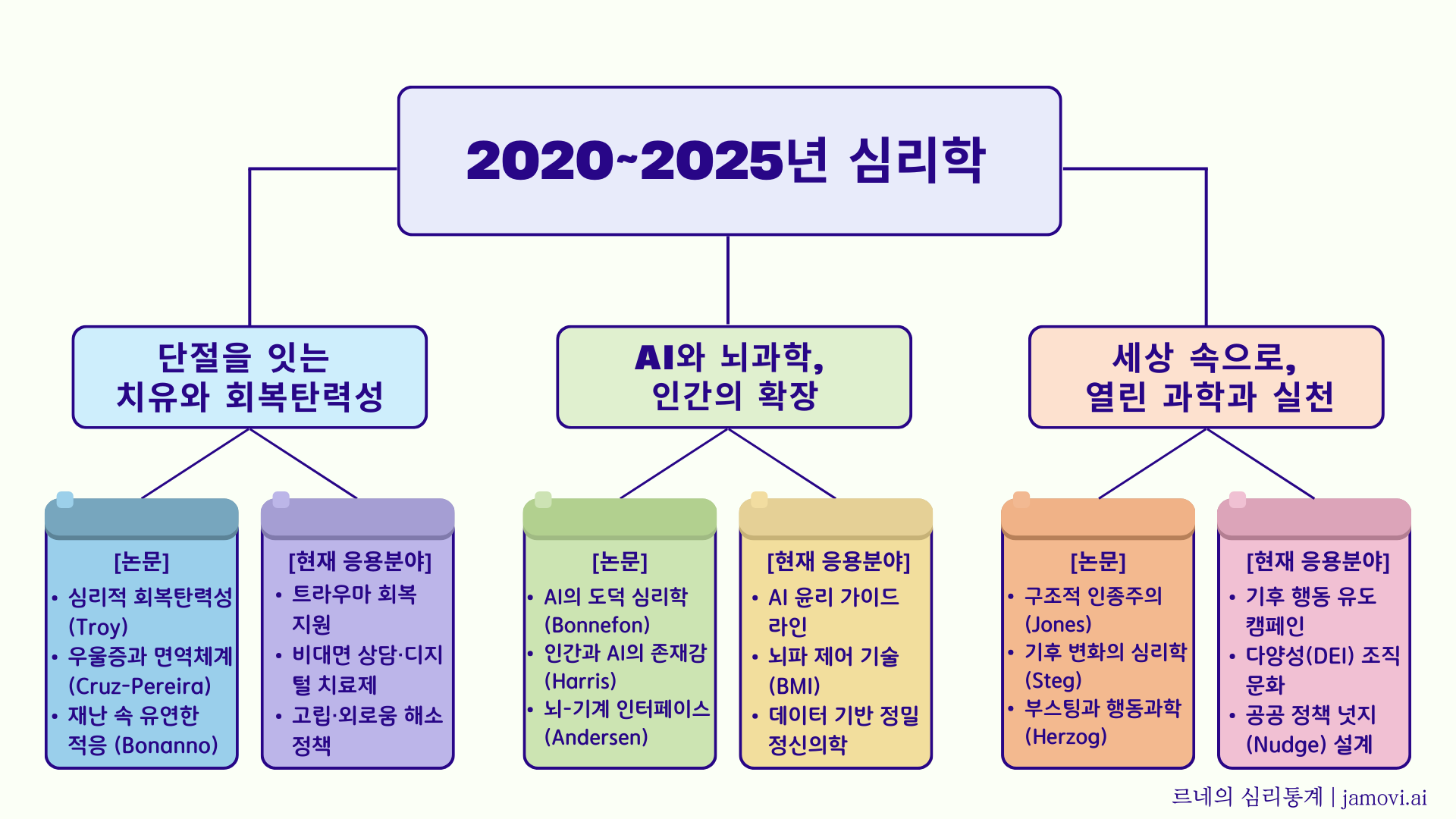 2020~2025년대 심리학 키워드:회복탄력성,ai와뇌과학,열린과학과실천