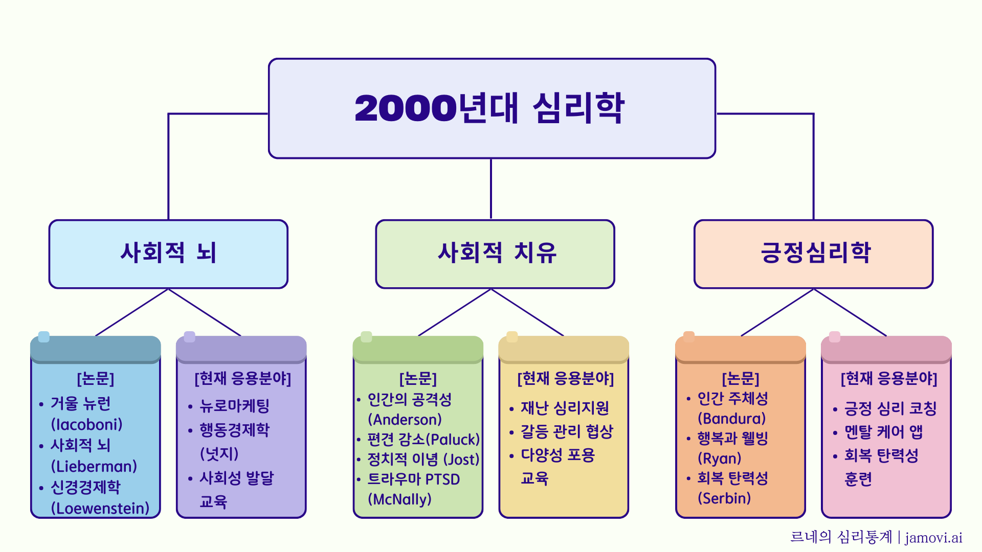 2000년대 심리학 주요 흐름을 나타낸 인포그래픽으로, 사회적 뇌, 사회적 치유, 긍정심리학 세 분야로 나뉜다. 각 분야에는 대표 연구자와 현재 응용 분야가 정리되어 있다.