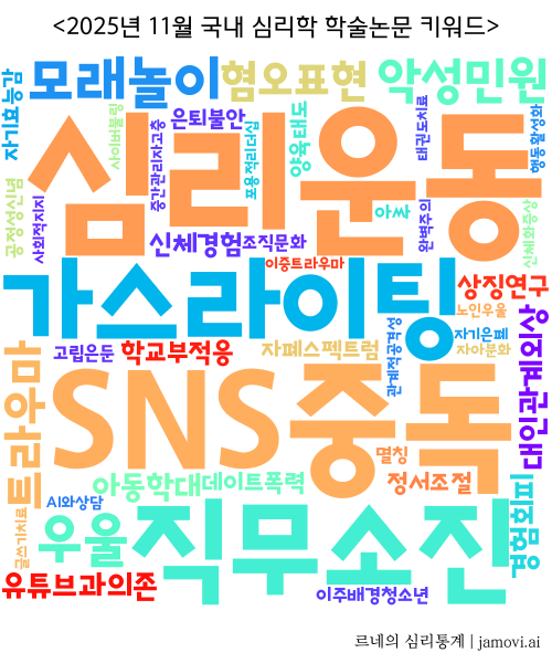 2025년 11월 한국 심리학 연구 주제 워드클라우드. 심리운동, sns중독, 직무소진, 가스라이팅 등이 주요 키워드로 표시됨