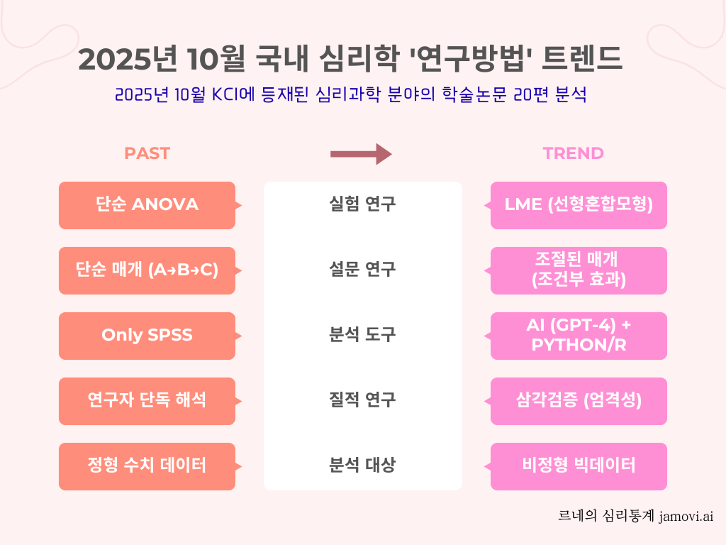 2025년 10월 심리학 연구방법 트렌드 변화 요약표 (ANOVA vs LME, SPSS vs AI)