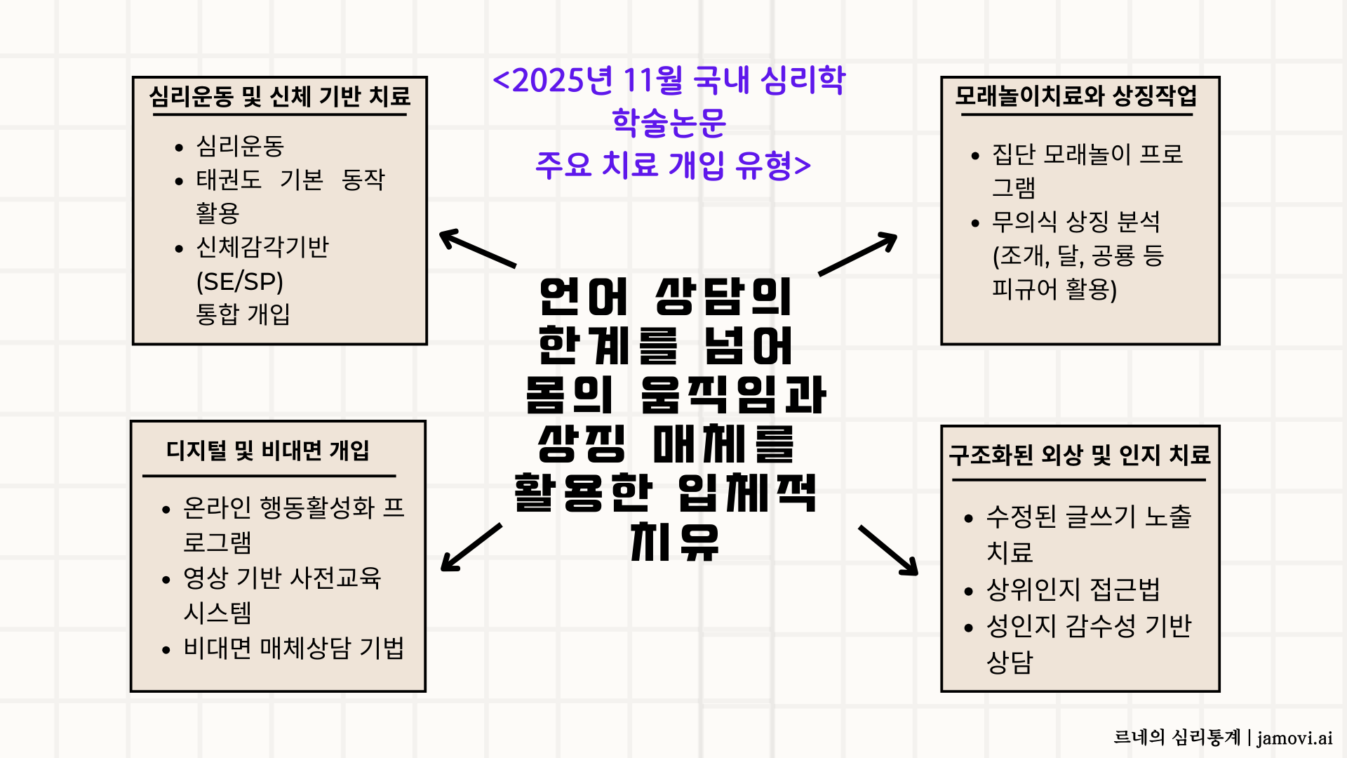 2025년 11월 국내 심리학 논문 분석 치료개입 - 심리운동및신체기반치료,모래놀이치료와상징작업,디지털및비대면개입,구조화된외상및인지치료