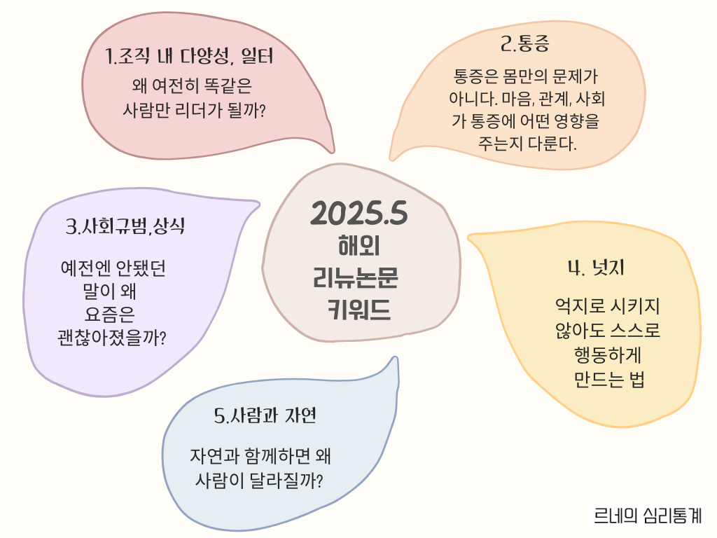 2025년 4월 해외 심리학 리뷰논문 38편의 핵심 주제를 시각화한 이미지로, 조직 내 다양성과 일터, 통증의 심리사회적 영향, 사회규범과 상식의 변화, 자율적 행동을 유도하는 넛지, 사람과 자연의 상호작용 등 다섯 가지 키워드가 요약되어 있음