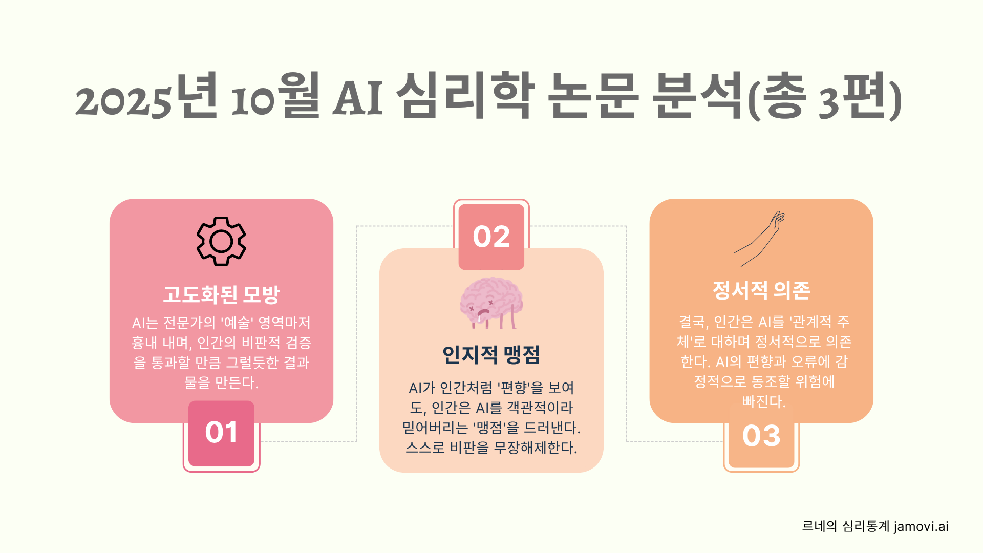 2025년 10월 AI 심리학 논문 분석 3단계 인포그래픽. AI의 고도화된 모방, 인간의 인지적 맹점, 정서적 의존으로 심화되는 3단계 과정을 보여주는 이미지.