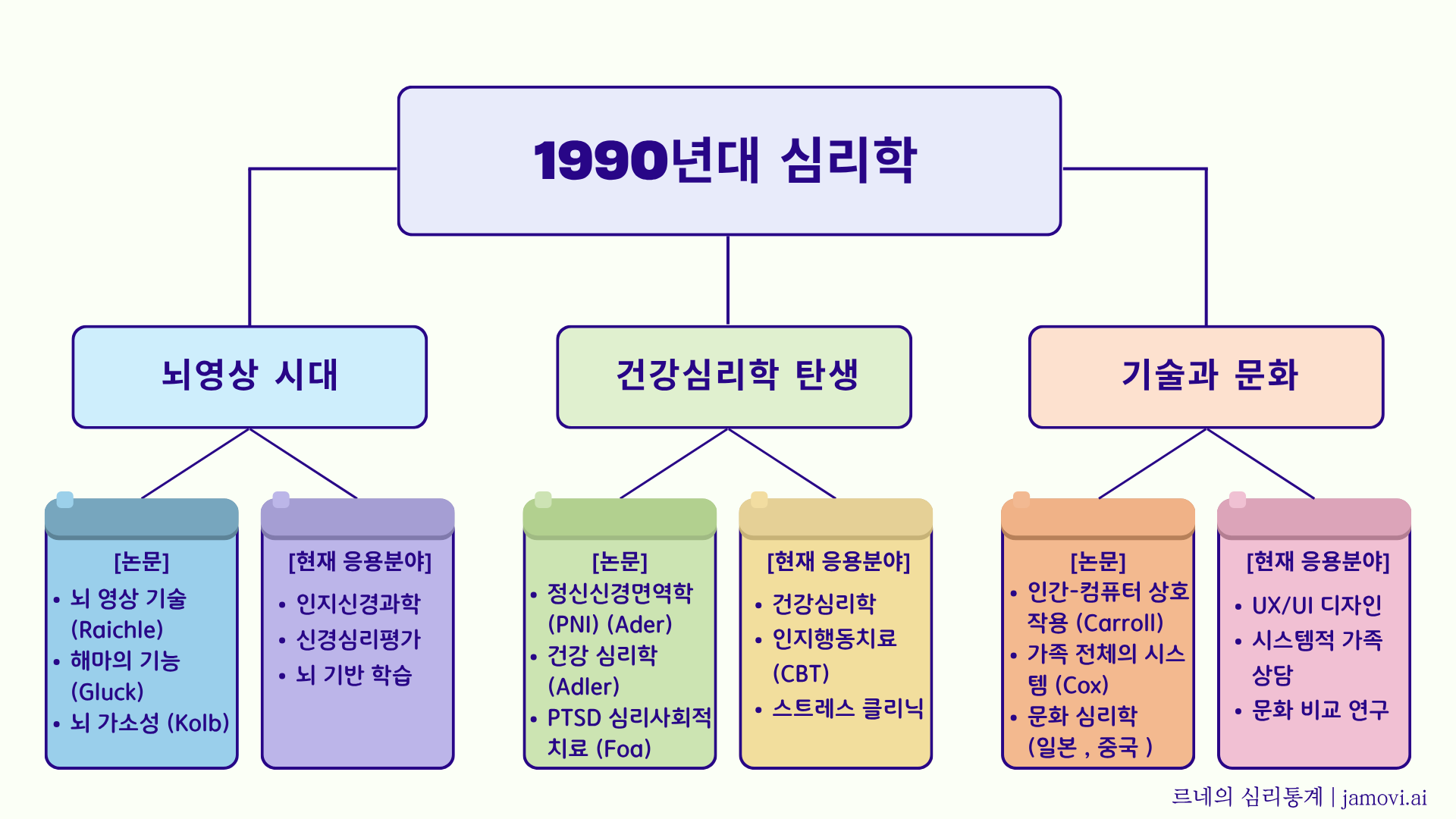 1990년대 심리학 주요 흐름을 나타낸 인포그래픽으로, 뇌영상시대, 건강심리학 탄생, 기술과 문화, 세 분야로 나뉜다. 각 분야에는 대표 연구자와 현재 응용 분야가 정리되어 있다.
