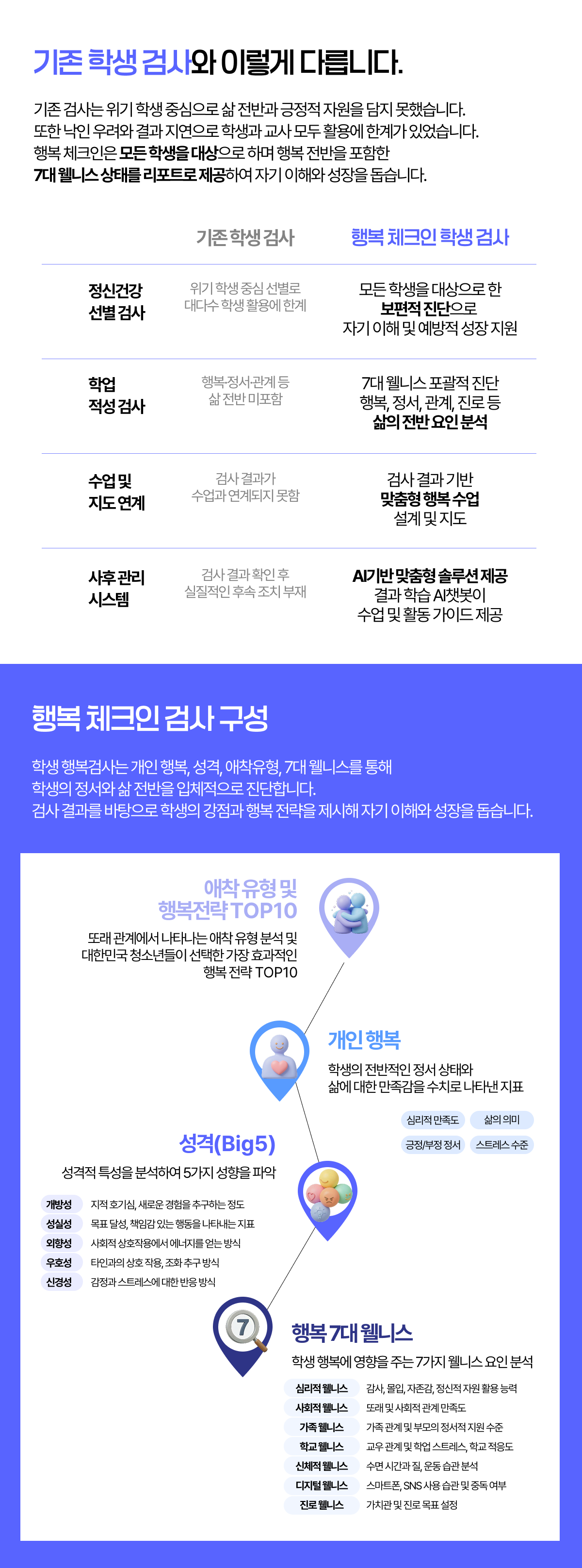 AI 학생 행복 진단 행복체크인, 학생 행복 검사
