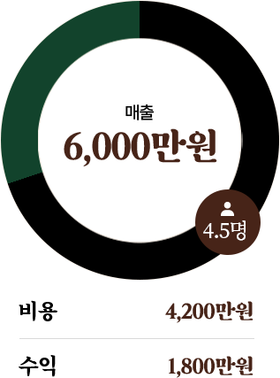 매출 6,000만원