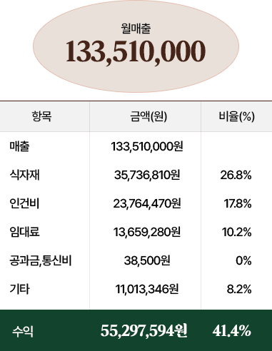 매출 6,000만원