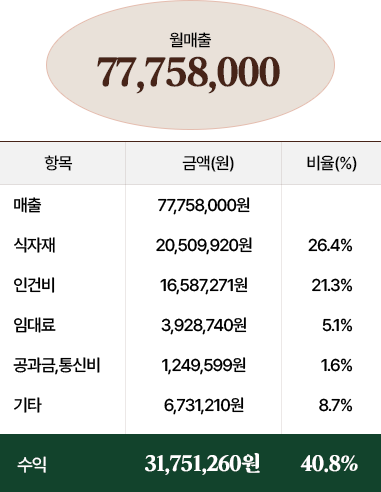 매출 7,000만원