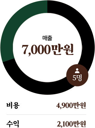 매출 7,000만원