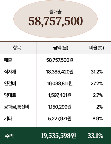 매출 5,000만원