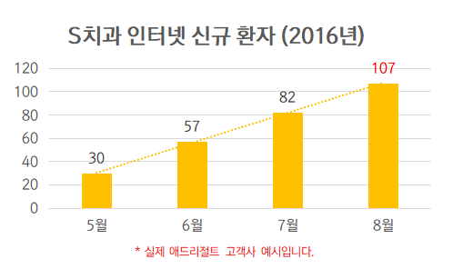 병원마케팅성공사례