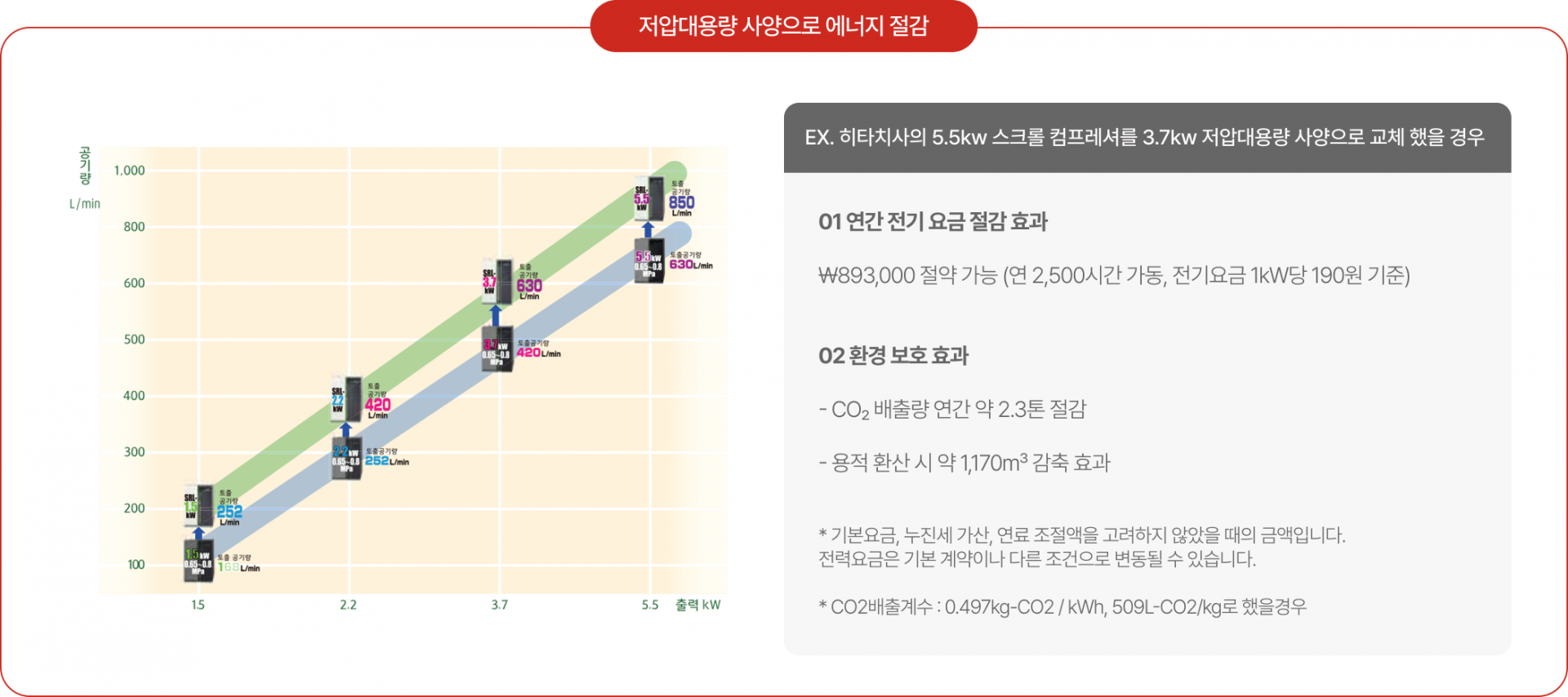 SRL 시리즈 저압대용량 사양으로 에너지 절감 이미지