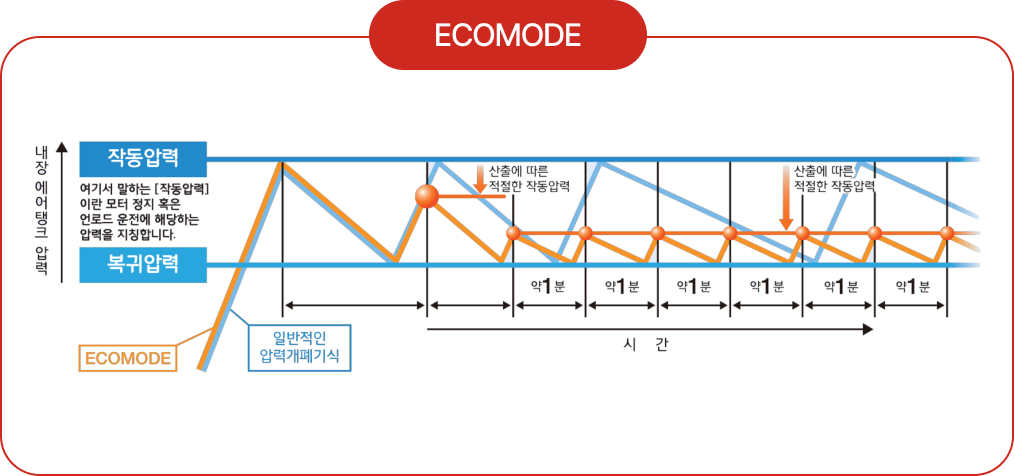 왕복동 패키지 타입 컴프레셔 ECOMODE 이미지