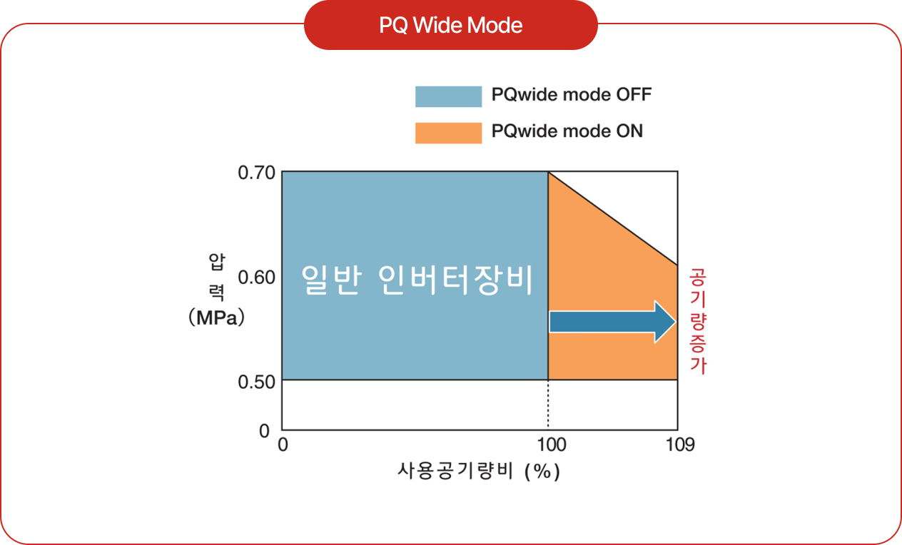 히타치 오일프리 컴프레셔 dsp 시리즈 PQ Wide Mode 이미지