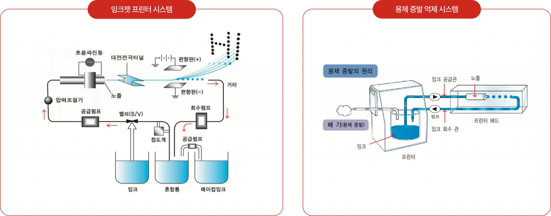 잉크젯 프린터 시스템, 용제 증발 억제 시스템 이미지