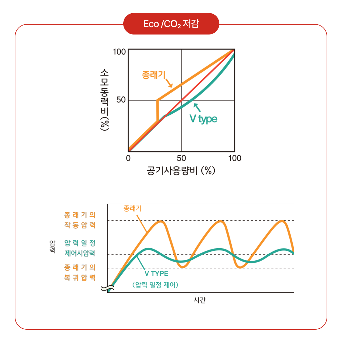 왕복동 패키지 타입 컴프레셔 ECO · CO₂ 저감 이미지