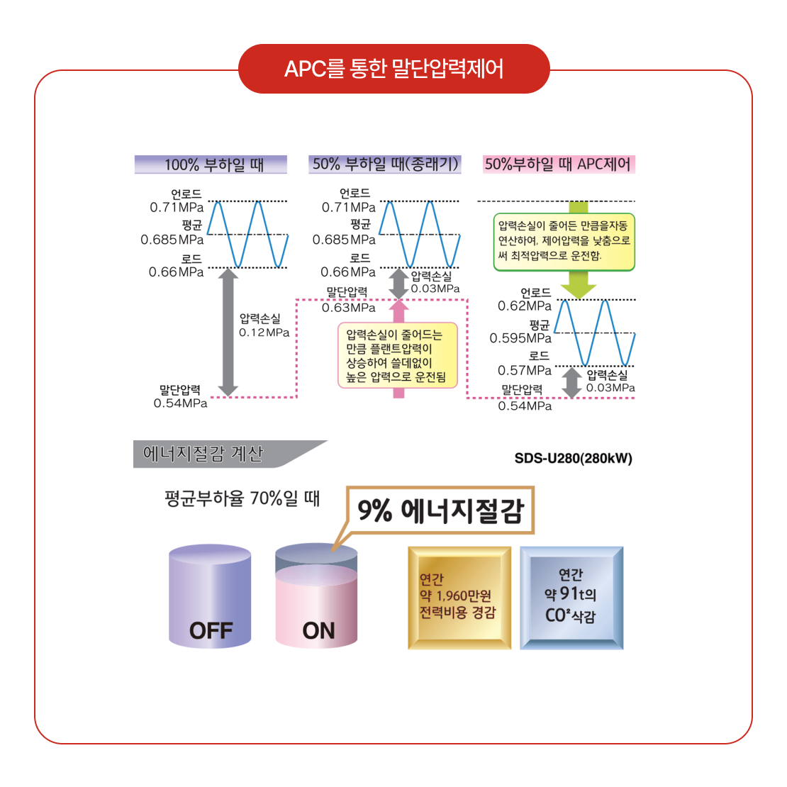 SDS 시리즈 APC 말단압력제어 이미지