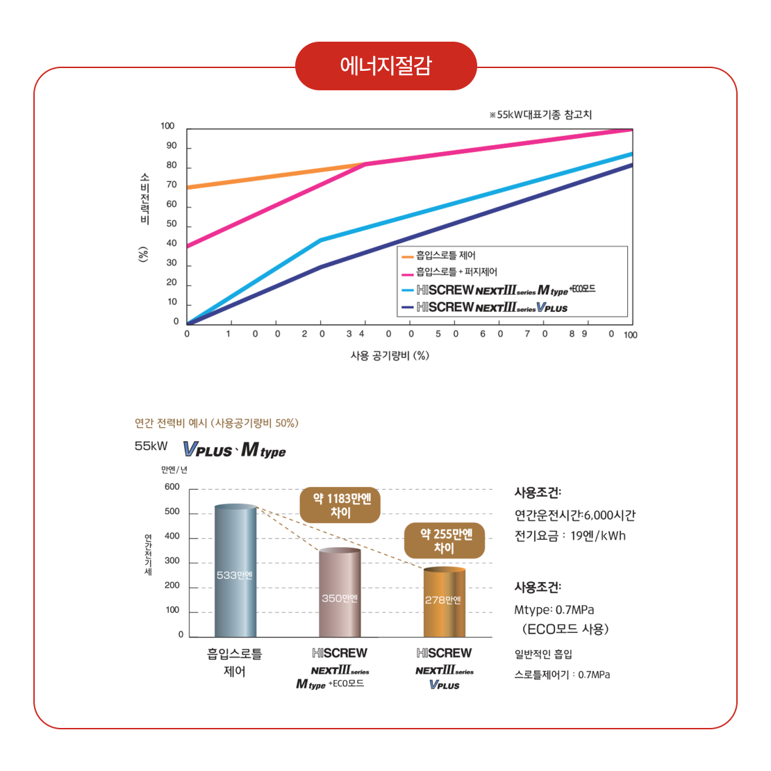 OSP시리즈 에너지 절감 이미지