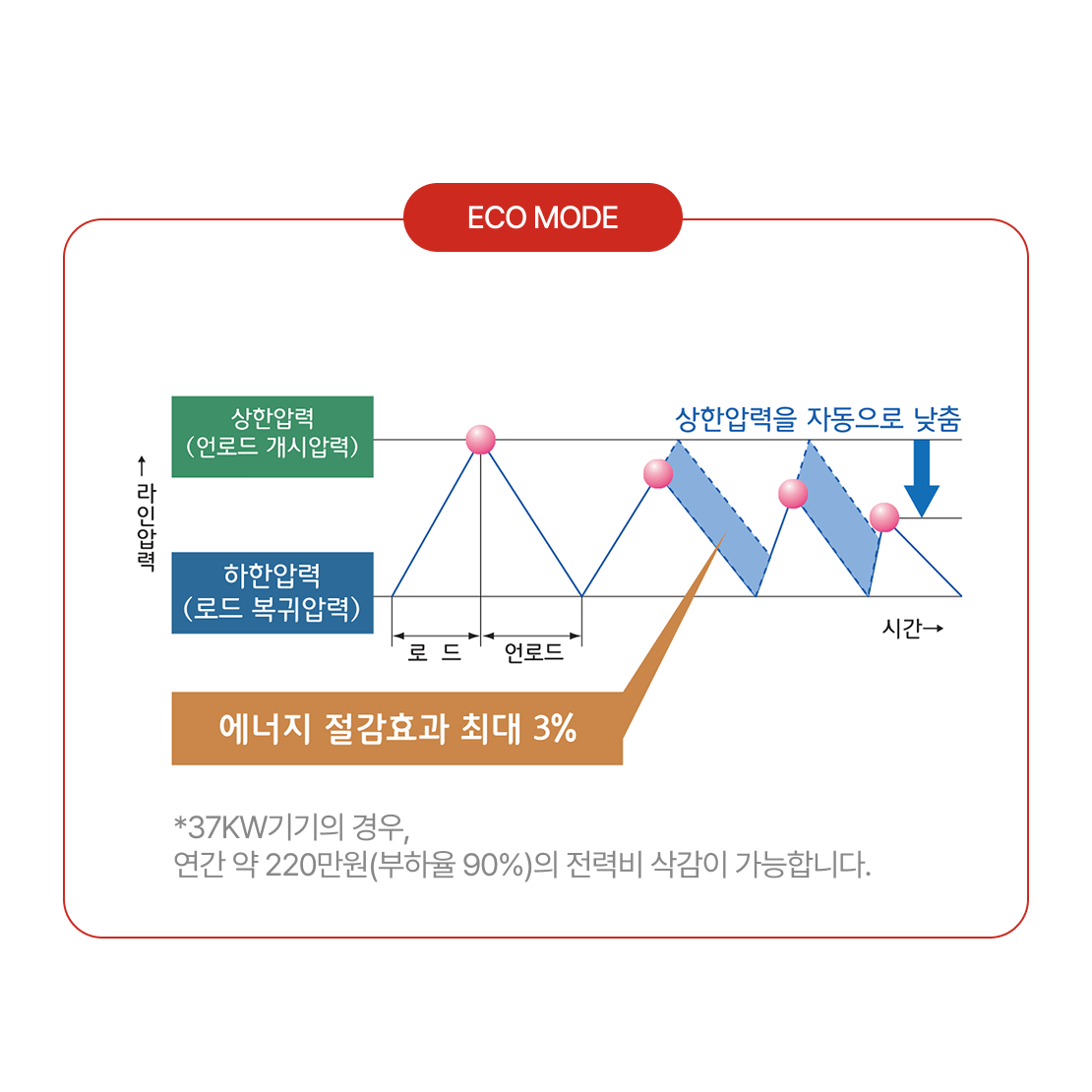 히타치 오일프리 컴프레셔 dsp 시리즈 에코모드 이미지