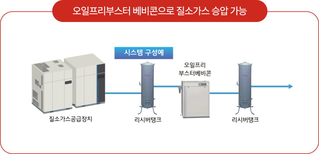 질소발생기 N₂PACK  오일프리 부스터 시스템 이미지
