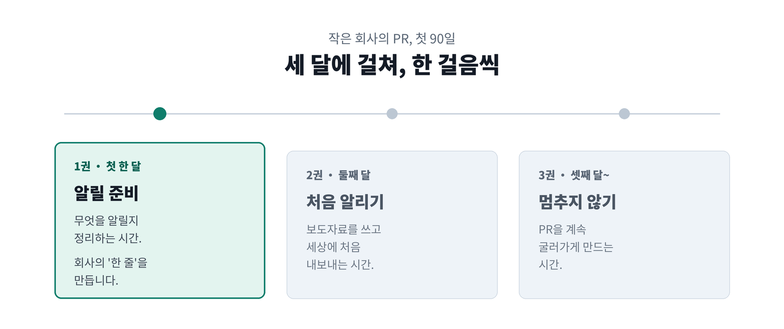 [1권] 작은 회사의 PR 수업: AI와 함께하는 첫 90일 "알릴 게 없는 회사는 없습니다"