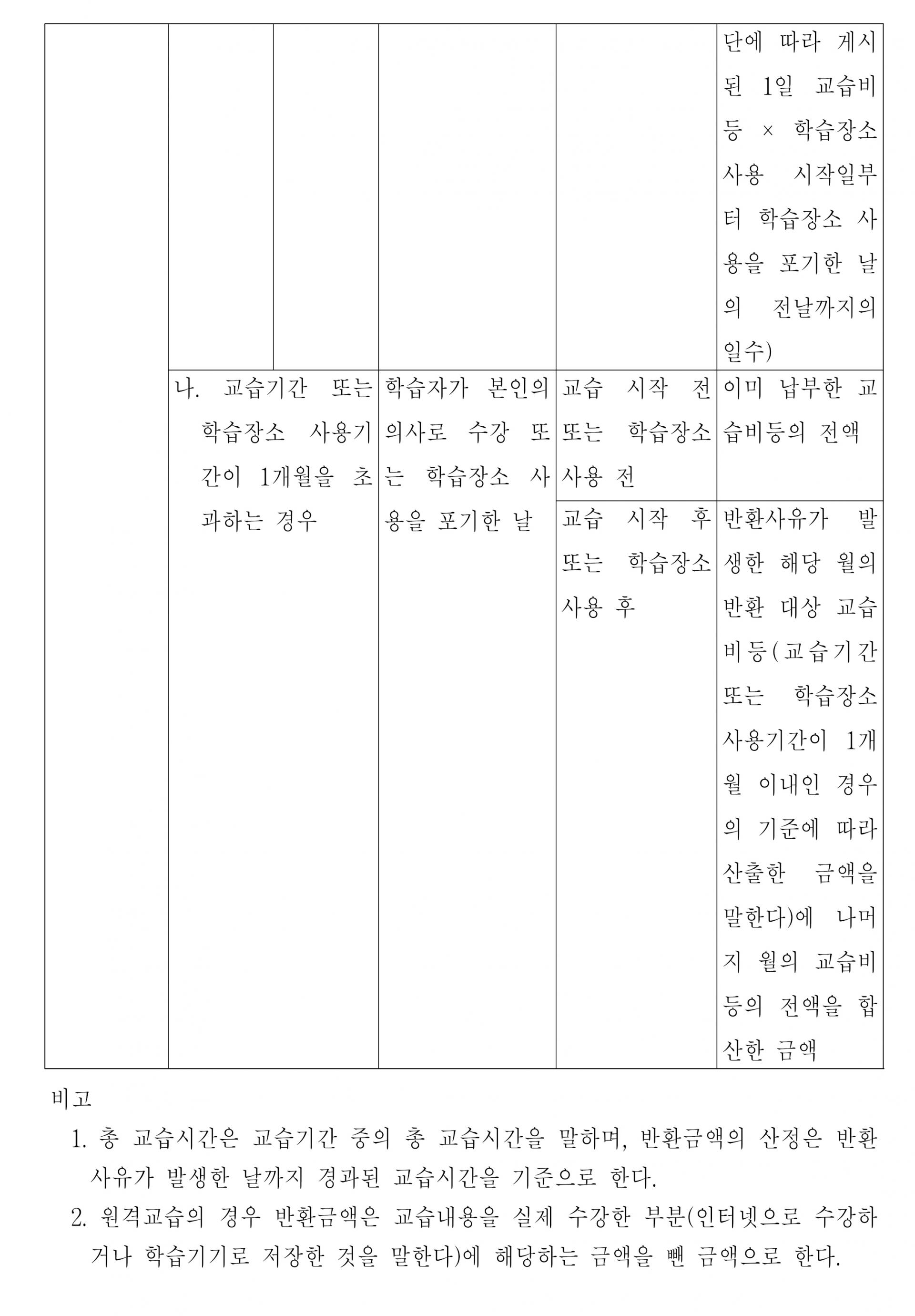 교습비등 반환기준(학원법 시행령 별표4)_1-2.jpg
