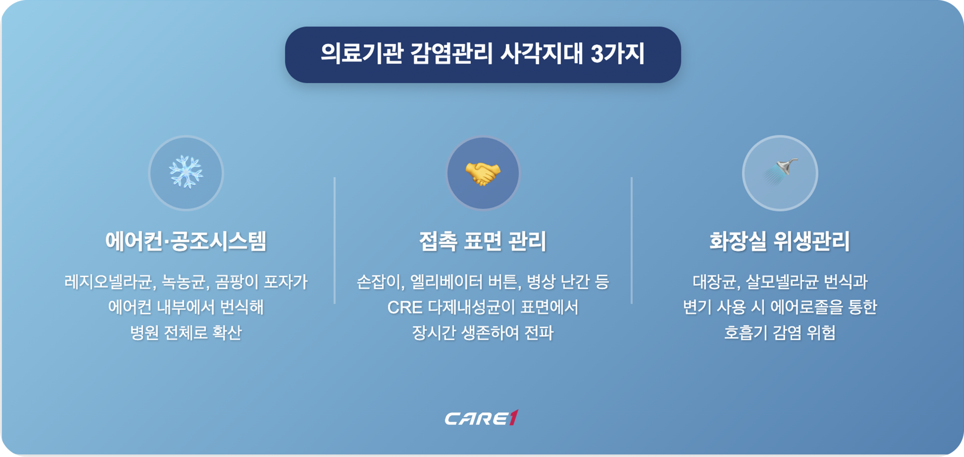 케어원-중소병원-요양병원-감염관리-사각지대-3가지