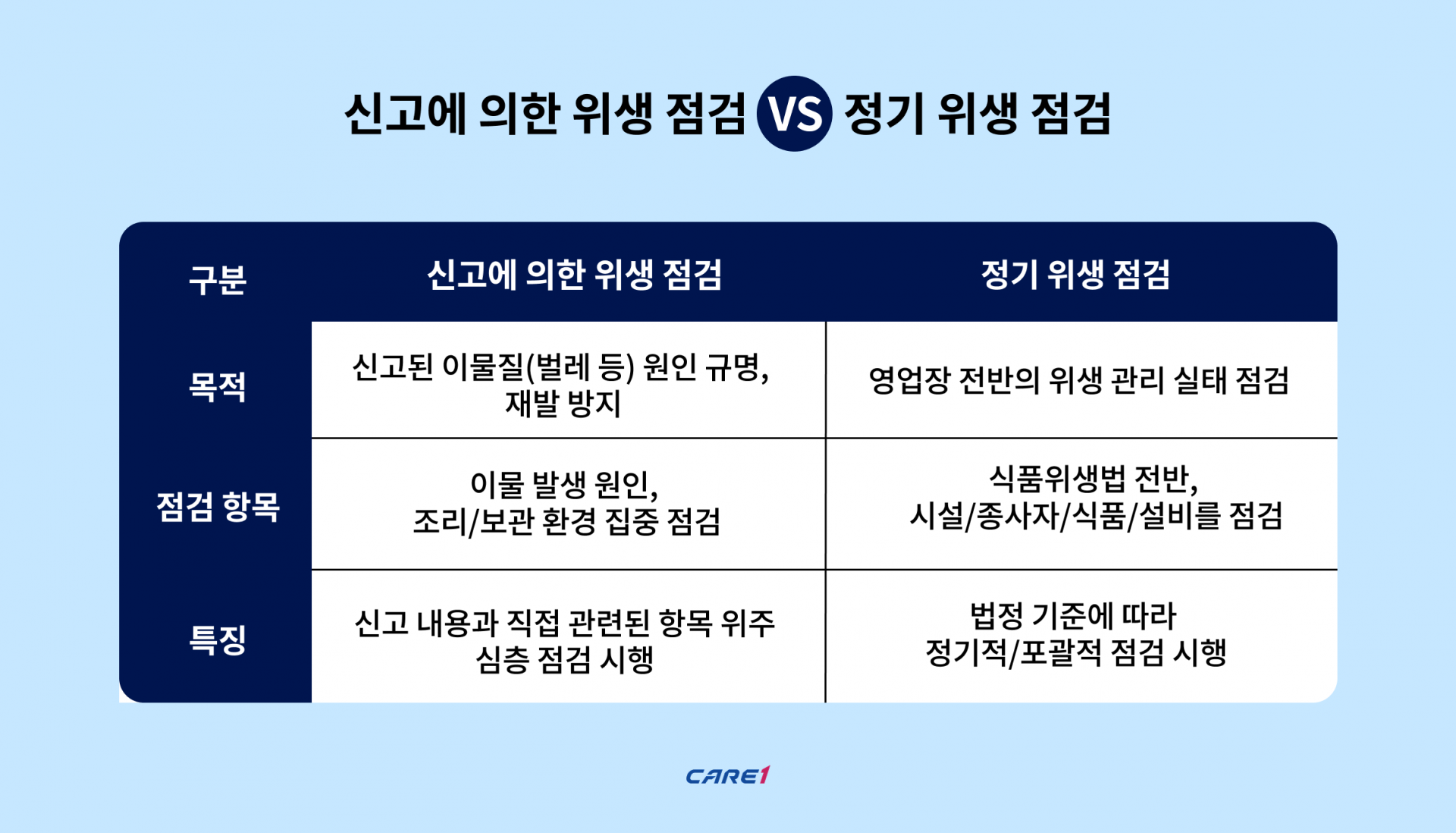 케어원-신고-위생점검-정기-위생점검-항목