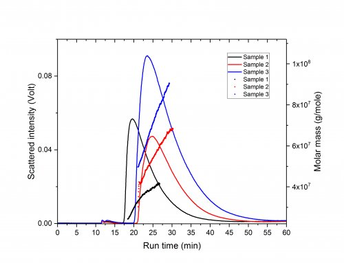 Figure 3: Molar mass of the three emulsion samples measured by AF4- RI-MALS. Graph1