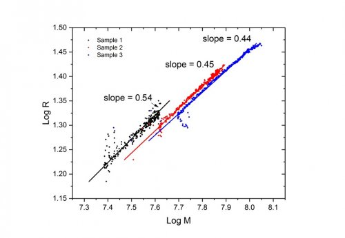 Figure 5: Conformation plot for the three acrylate emulsion samples. Graph3 edit