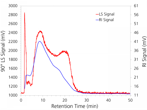Figure 2: Overlay of 90° MALS (red trace) and RI (blue trace) signals of hyaluronic acid separated by AF4. ID0024 Fig2