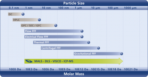 Figure 1: Separation Range for SEC and FFF technologies. FFF Range 2016 Print