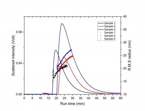 Figure 4: R.M.S. radius for the three emulsion samples measured by AF4-MALS. Graph2