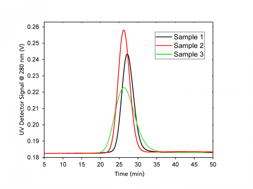 Figure 2: Calibration curve using 6 gold NP standards to relate retention time to hydrodynamic diameter. ID0041 Fig2