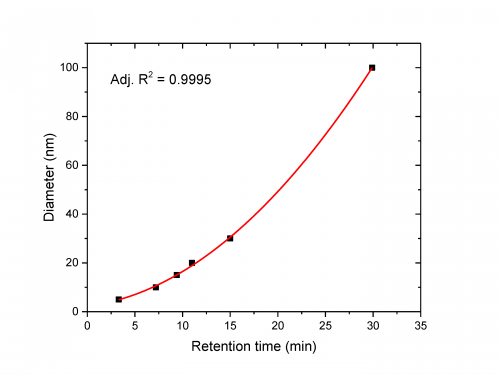 Figure 3: Fractograms for the three NP samples by AF4-UV/Vis analysis. ID0041 Fig3