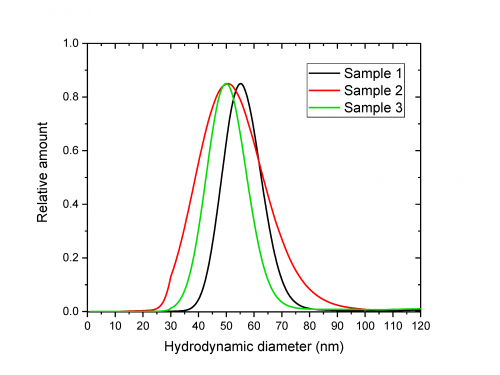 Figure 4: Hydrodynamic diameter distributions, determined from Au standard NP calibration curve, for the three organic NP samples. ID0041 Fig4