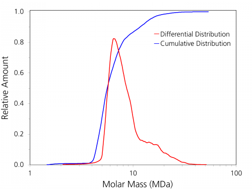 Figure 3: Molar Mass differential (red trace) and cumulative (blue trace) distributions for hyaluronic acid characterized by AF4-MALS. ID0024 Fig3