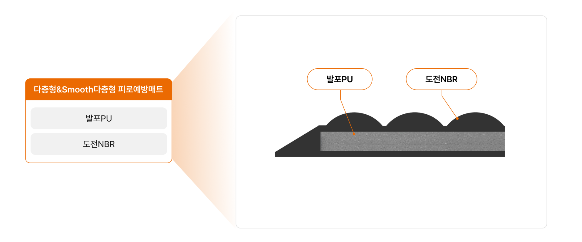 에이디켐 다층형스무디다층형 피로예방매트 구조