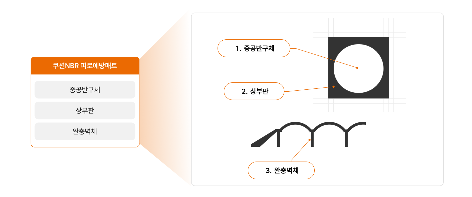 에이디켐 쿠션NBR피로예방매트 구조