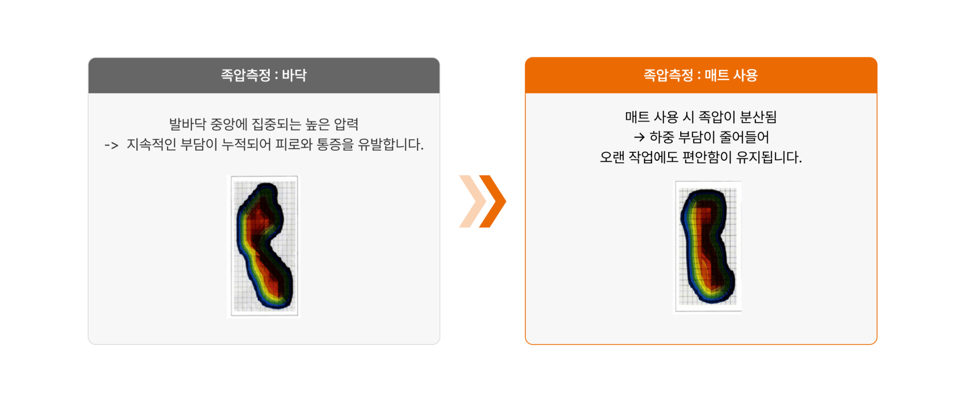 에이디켐 피로예방매트사례 족압측정 비교