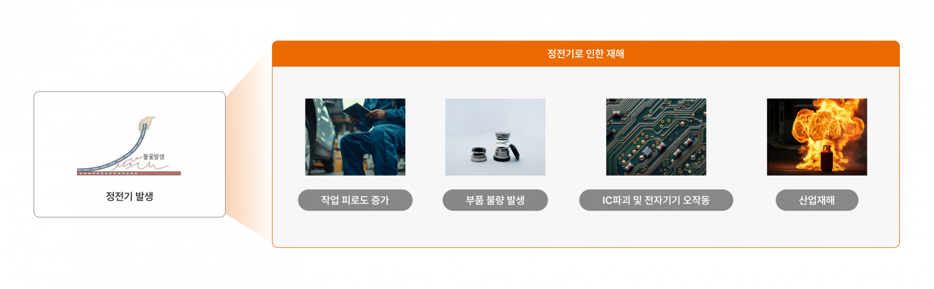 정전기로 인한 재해 이미지